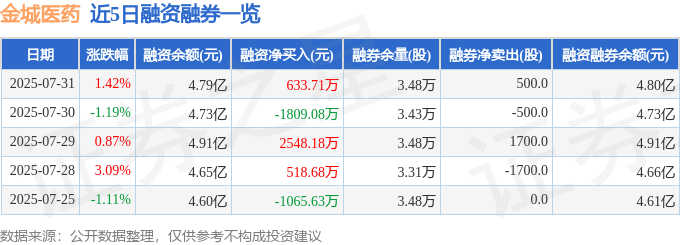 近5日融资融券数据一览