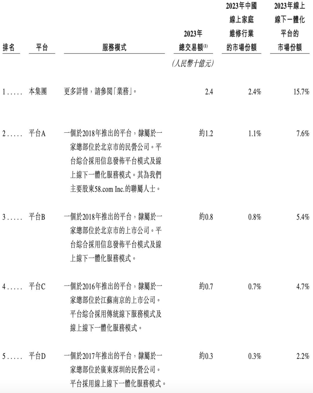 中国家庭维修市场竞争格局