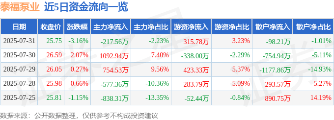 近5日资金流向一览