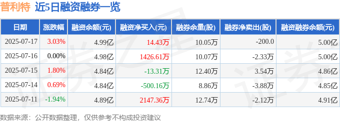 近5日融资融券数据一览