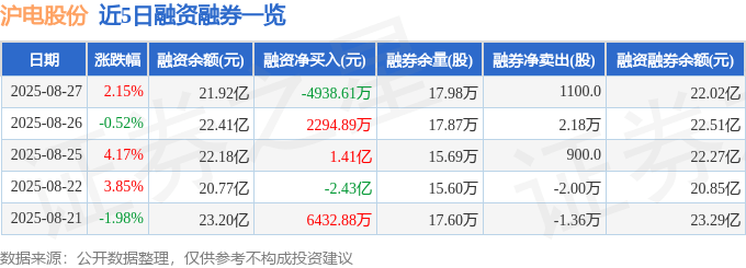 近5日融资融券数据