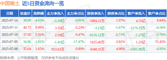 近5日資金流向一覽