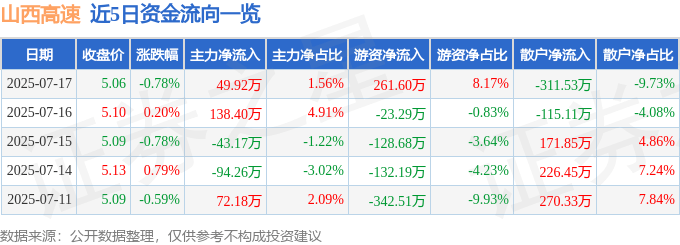 近5日资金流向一览