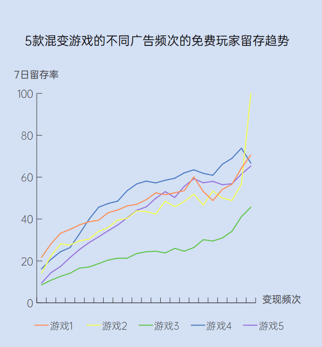2025小游戏市场增长趋势洞察：混合变现、创新玩法及多元获量是关键