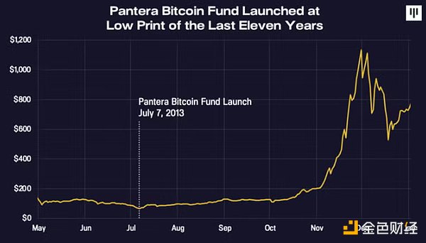 Pantera比特币基金千倍回报：十年回顾与未来展望