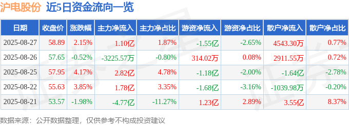 近5日资金流向
