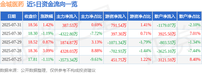 近5日资金流向一览
