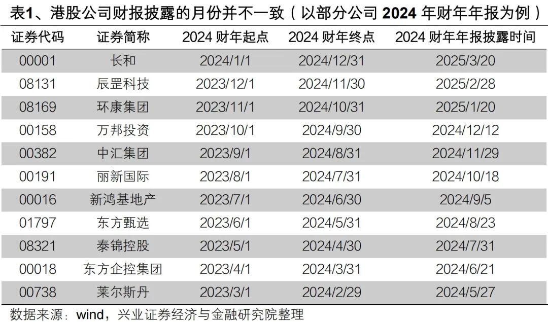 財報週期