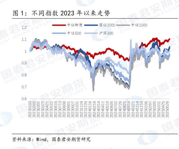 中證可轉債指數今年漲了7.53%