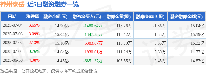 近5日融资融券数据一览