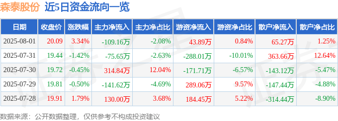 近5日资金流向一览
