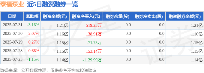 近5日融资融券数据一览