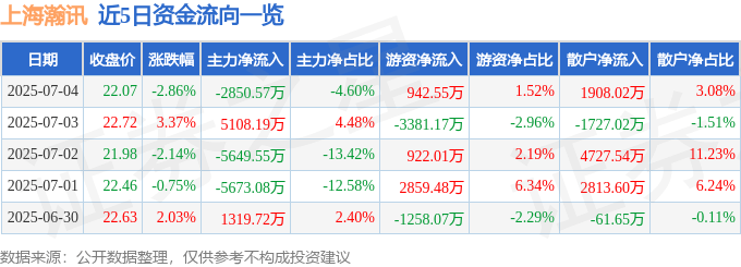 上海瀚訊股價異動：資金羅生門與基本面解析