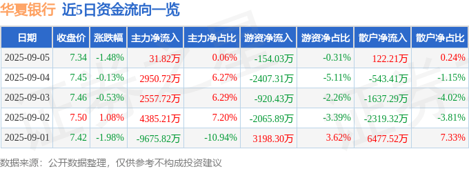 華夏銀行股價小跌:AI解讀、資金流向與股民情緒分析