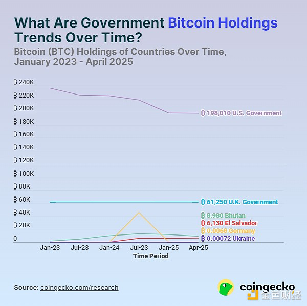 政府比特币持有量的时间变化