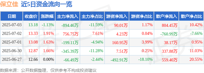 近5日资金流向一览