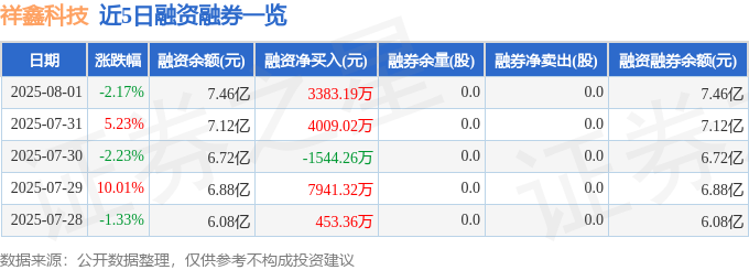 近5日融资融券数据一览