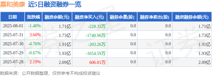 近5日融资融券数据