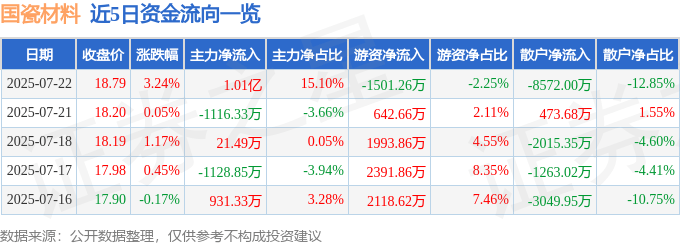国瓷材料资金异动：主力流入难掩散户流出，后市走向何方？