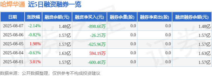 近5日融资融券数据一览