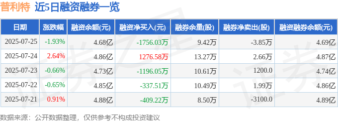 近5日融资融券数据一览