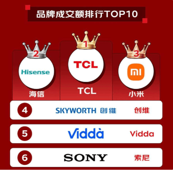 技术沉淀+市场验证，TCL构筑全球领先优势