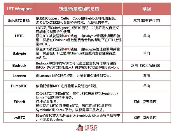 BTC-LST 生态系统全景分析：机遇与挑战并存