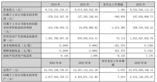 清新环境定增失效,27亿融资搁浅,业绩承压,环保行业面临资本困境,亟待技术创新突围。