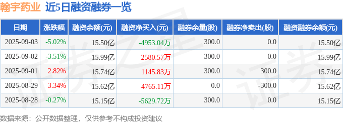 近5日融资融券数据一览