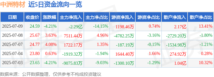 中洲特材股價暴跌：主力出逃、散戶接盤？基本面現隱憂