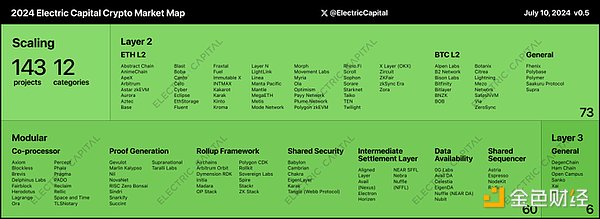 Electric Capital发布交互式加密市场地图，展现加密领域蓬勃发展