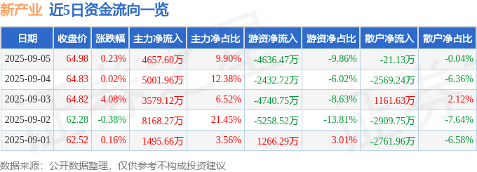 新產業(300832)股價異動解析:主力游資博弈,基本面臨挑戰