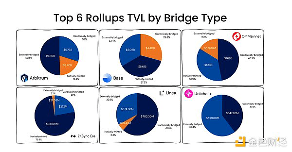 Rollup Asset Distribution by Type