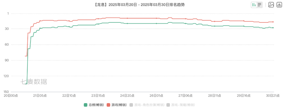 爆火OR骗氪？《龙息：神寂》登顶背后，藏着你不知道的秘密！