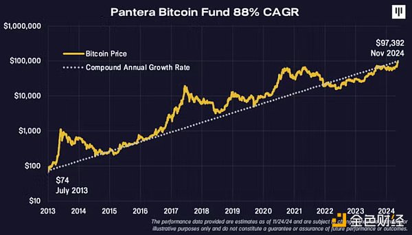 Pantera比特币基金千倍回报：十年回顾与未来展望