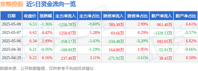 近5日资金流向一览