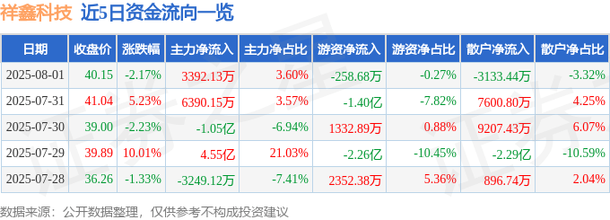 近5日资金流向一览