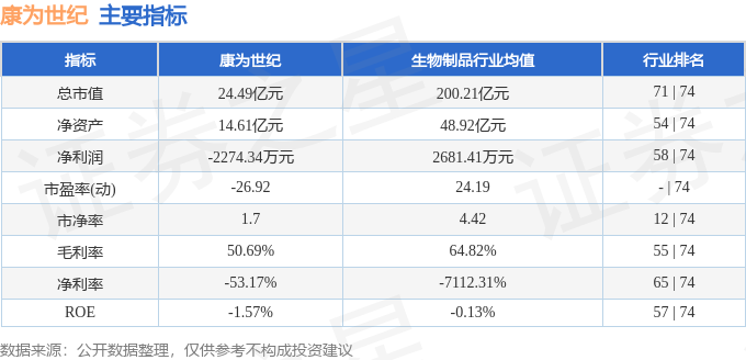 该股主要指标及行业内排名