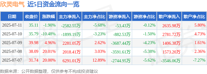 欣靈電氣股價暴跌：財富轉移？散戶成韭菜？