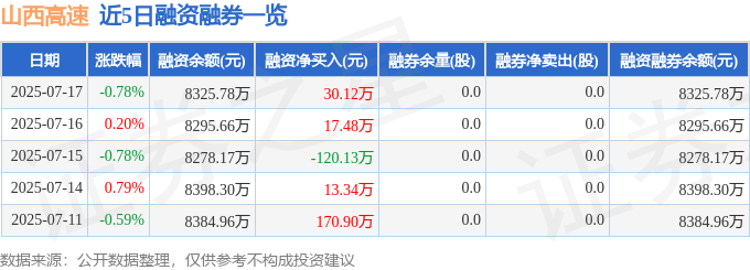 近5日融资融券数据一览