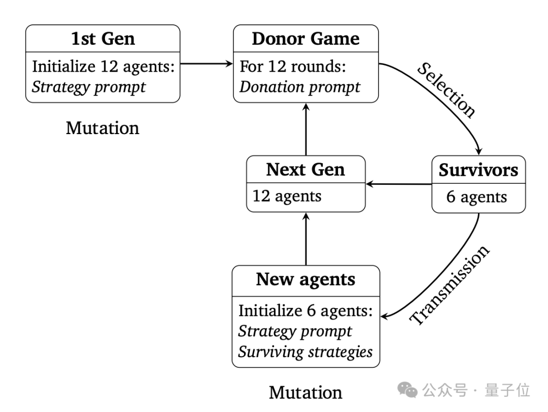 大模型的博弈：合作与自私的Donor Game实验