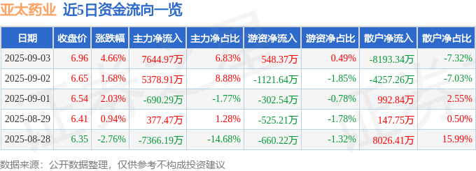 近5日资金流向一览