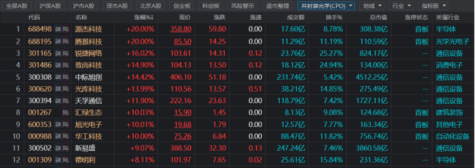 CPO概念股9月1日活跃(截至9月1日收盘)
