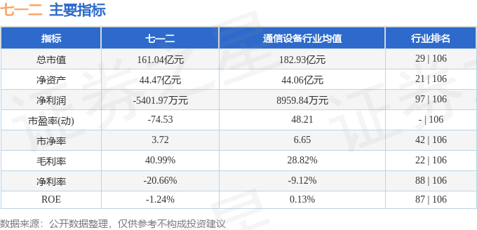 主要指标及行业内排名