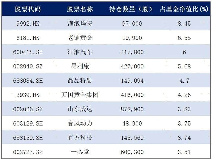 廣發成長領航2025年二季度前十大重倉股