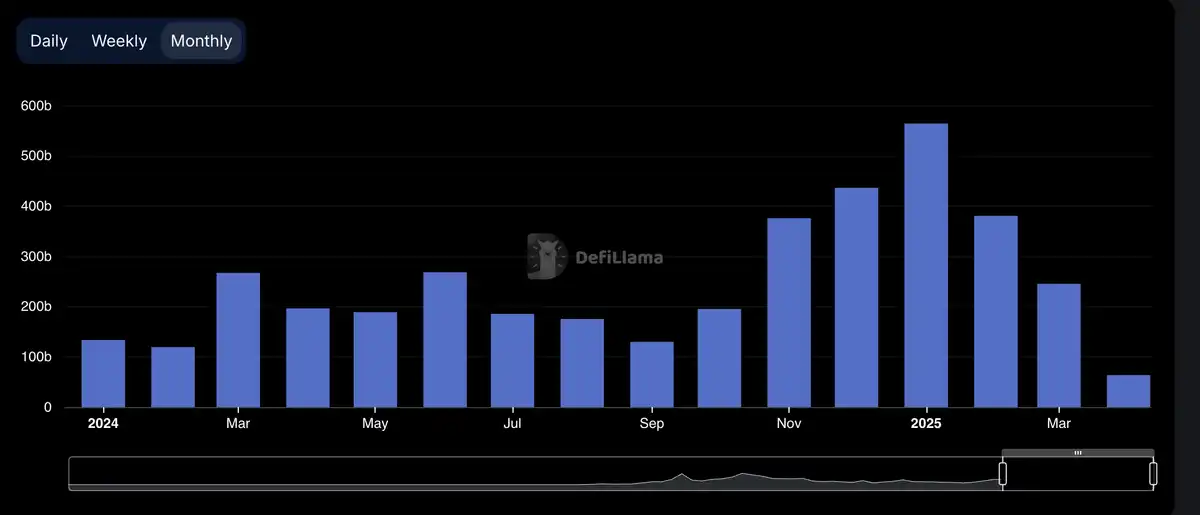 DeFi崩盤真相:Solana靠Meme幣逆襲,DEX寡頭壟斷,誰是贏家?