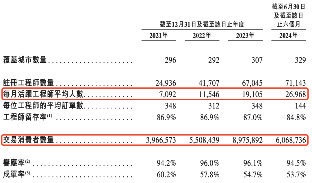 啄木鸟工程师数量