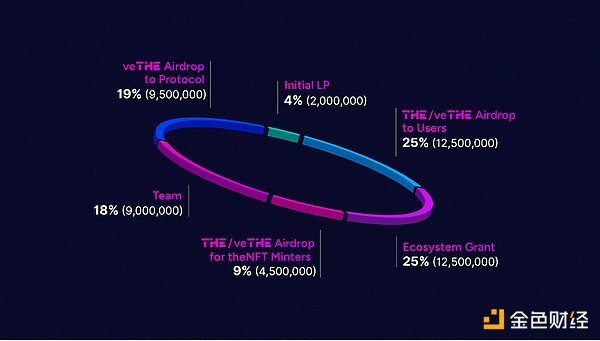 币安HODLer空投第二期项目Thena(THE)详解：基于BNB Chain的DEX及流动性网络