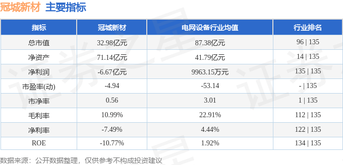 该股主要指标及行业内排名
