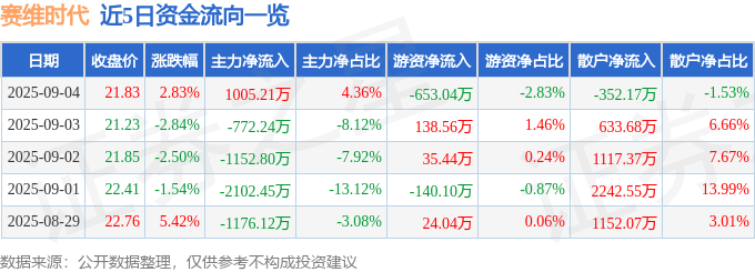 近5日资金流向一览